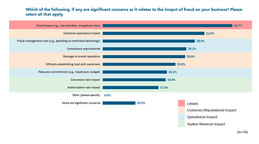 Impact Fraud Has On Business