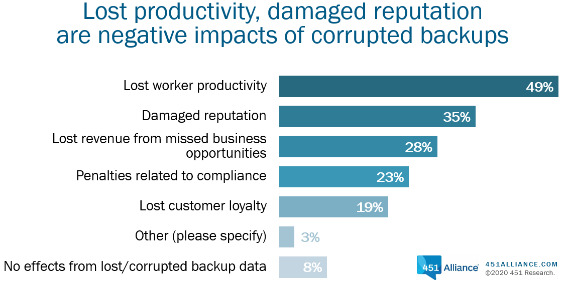Lost productivity damaged reputation are negative impacts of corrupted backups