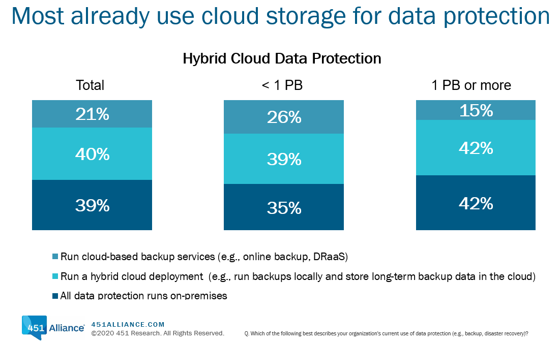 Most already use cloud storage for data protection