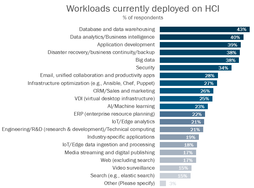 Workloads currently deployed on HCI