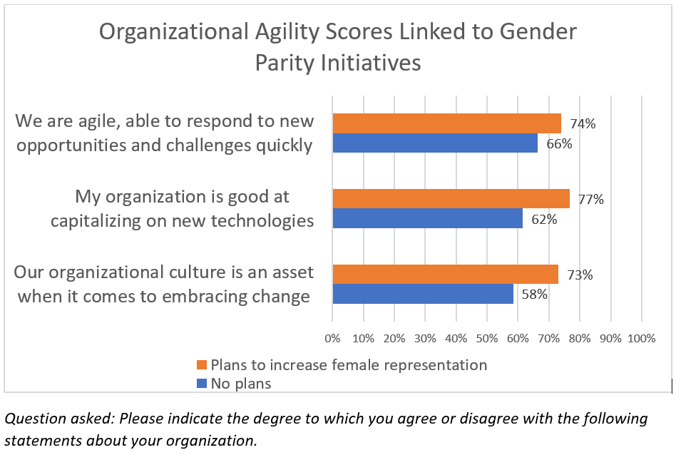 Organizational agility scores linked to gender parity initiatives