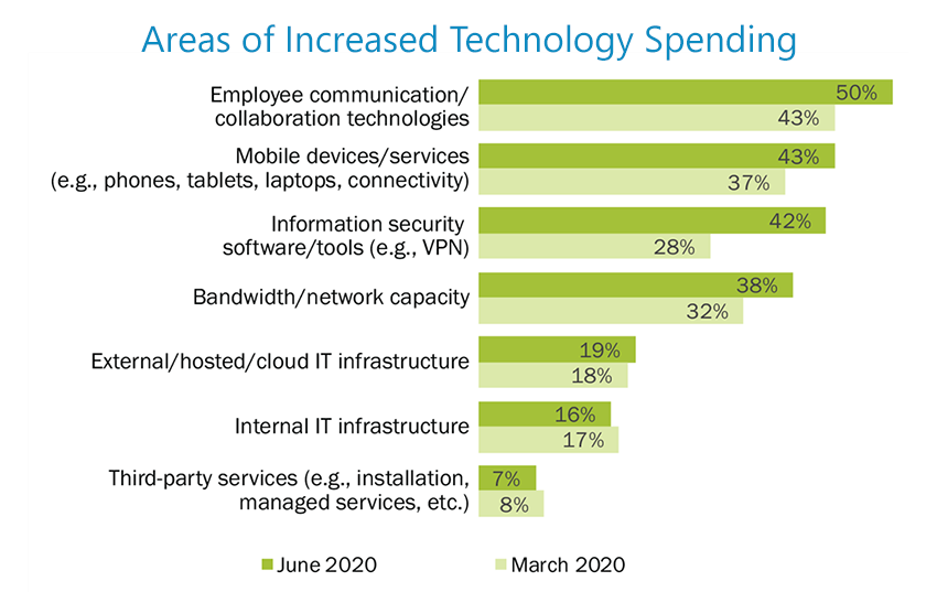 Areas of increased spending over time