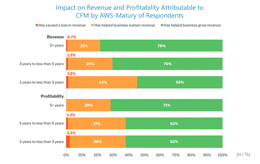 Impact on Revenue and Profitability Attributable to CFM by AWS-Maturity of Respondents