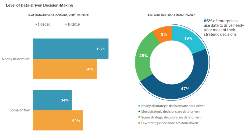 Level of Data-Driven Decision Making