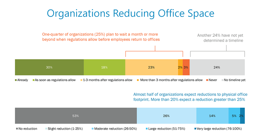 Organizations Reducing Office Space