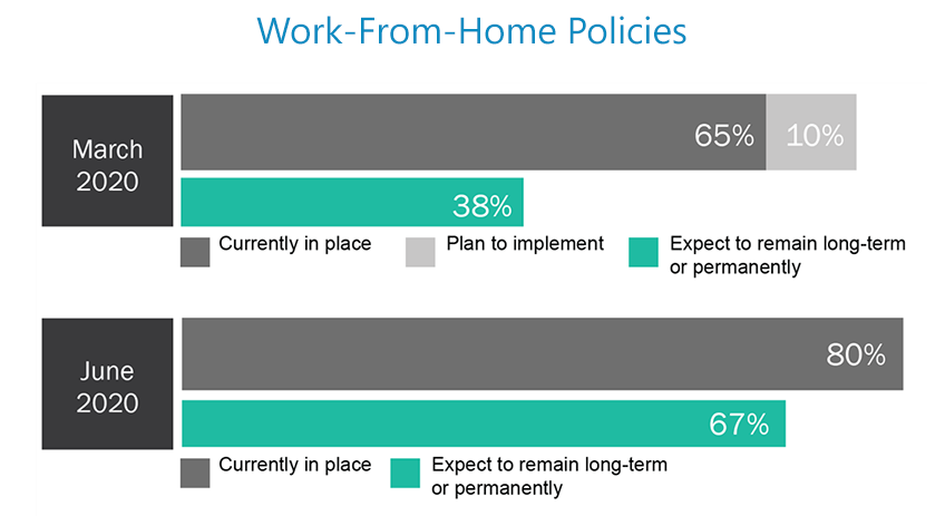 Work-From-Home Policies