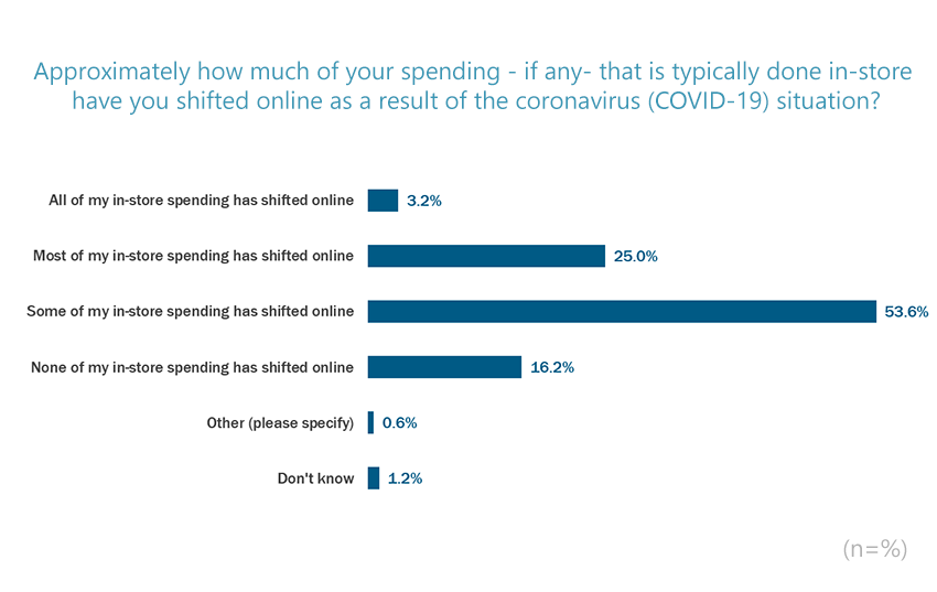 Shift in Spending From In-Store to Online
