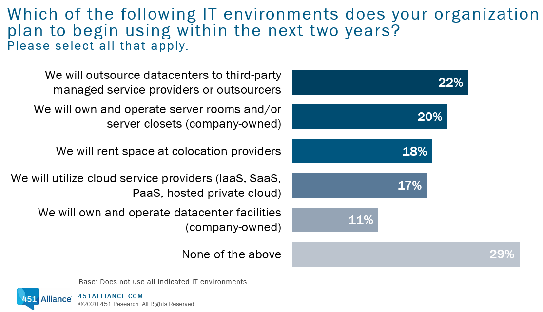 Which of the following IT environments does your organization plan to begin using within the next two years?