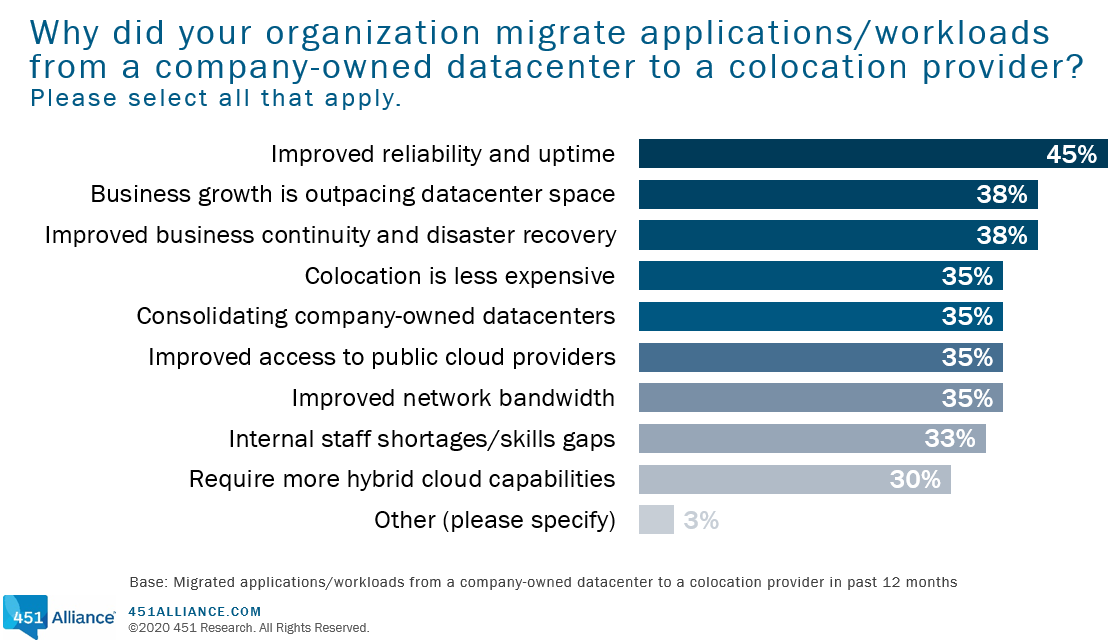 Why did your organization migrate applications/workloads from a company-owned datacenter to a colocation provider?