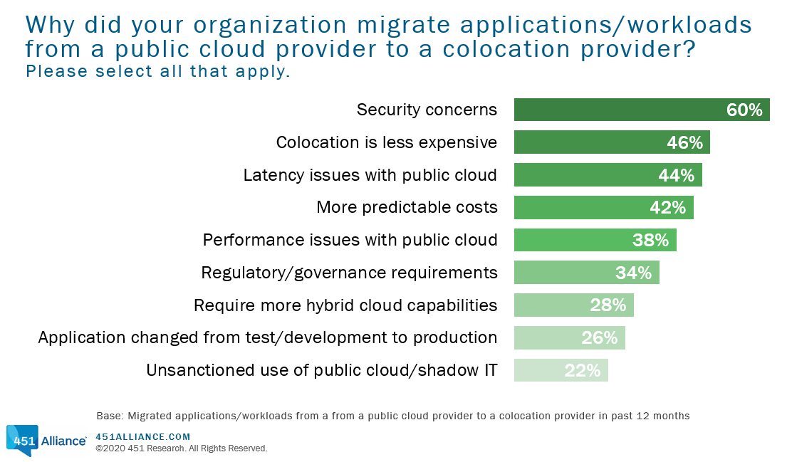 Why did your organization migrate applications from public cloud to a colocation provider?