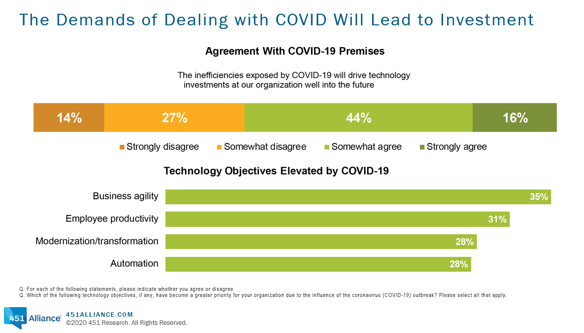 The Demands of Dealing with COVID will lead to investment