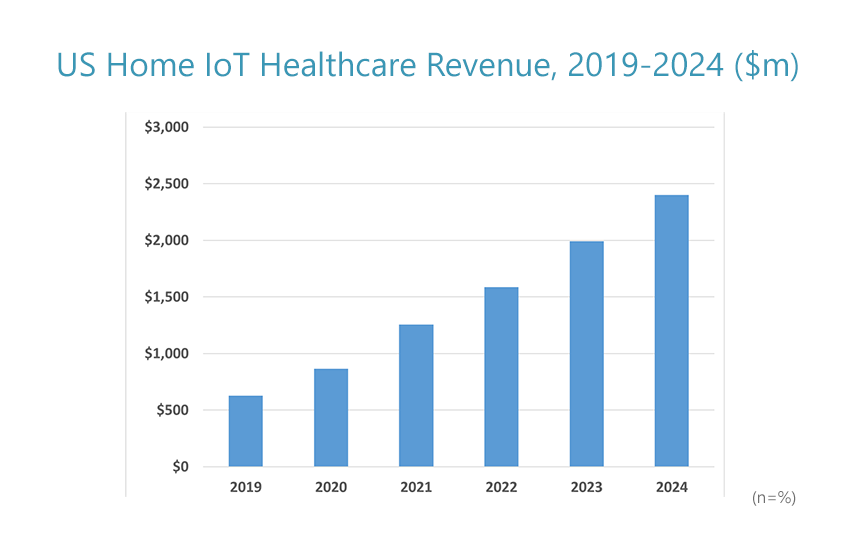 US home IoT healthcare revenue, 2019-2024
