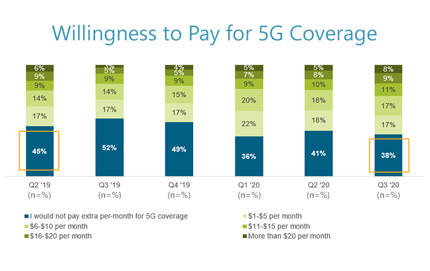 Willingness to Pay for 5G Coverage
