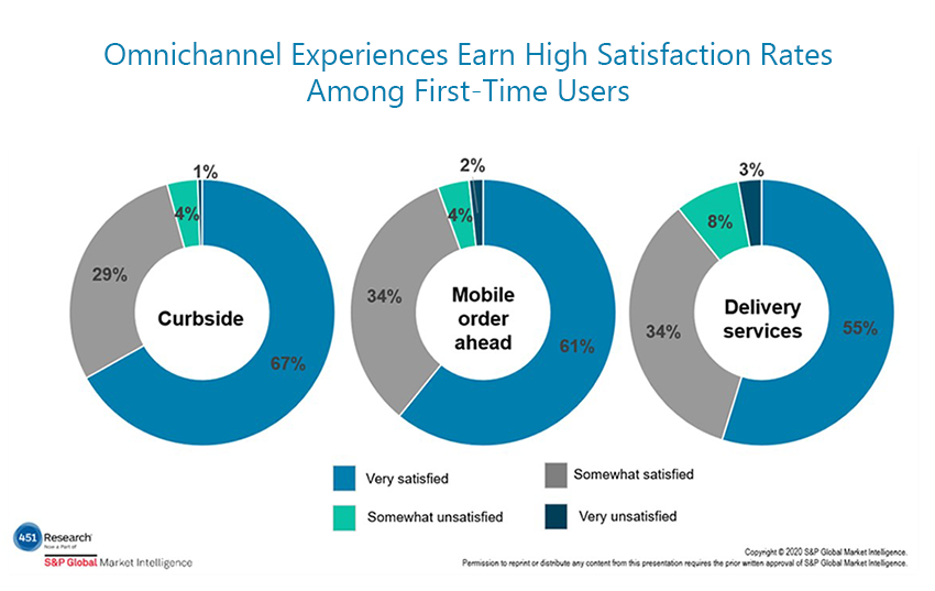 Omnichannel experiences earn high satisfaction rates among first-time users