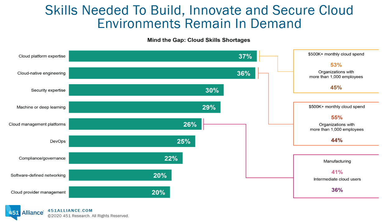 Skills needed to build innovate and secure cloud environments remain in demand