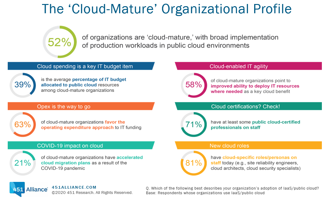 The cloud mature organization profile