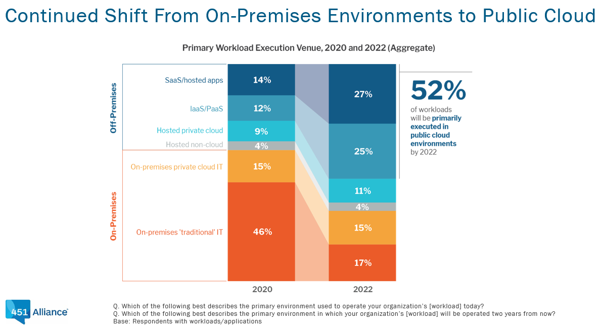 continued shift from on-prem environments to public cloud