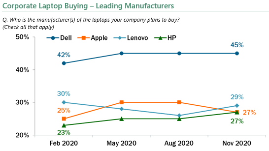 Corporate laptop buying: leading manufacturers