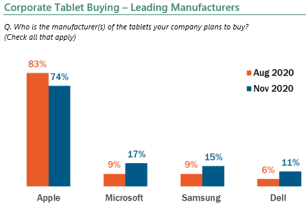 Corporate tablet buying - leading manufacturers