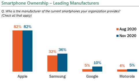 Smartphone ownership: leading manufacturers