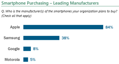 Smartphone purchasing: leading manufacturers