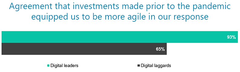 Agreement that investments made prior to the pandemic equipped us to be more agile in our response