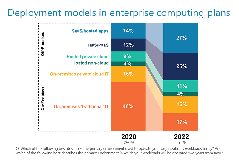 Deployment models in enterprise computing plans