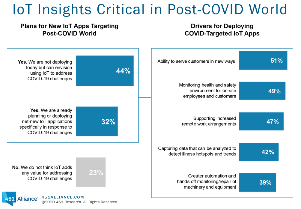 IoT Insights Critical to a Post-Covid world