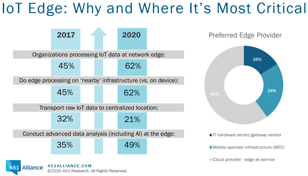 IoT edge why and where its most critical
