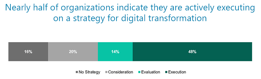 Nearly half of organizations indicate they are actively executing on a strategy for digital transformation