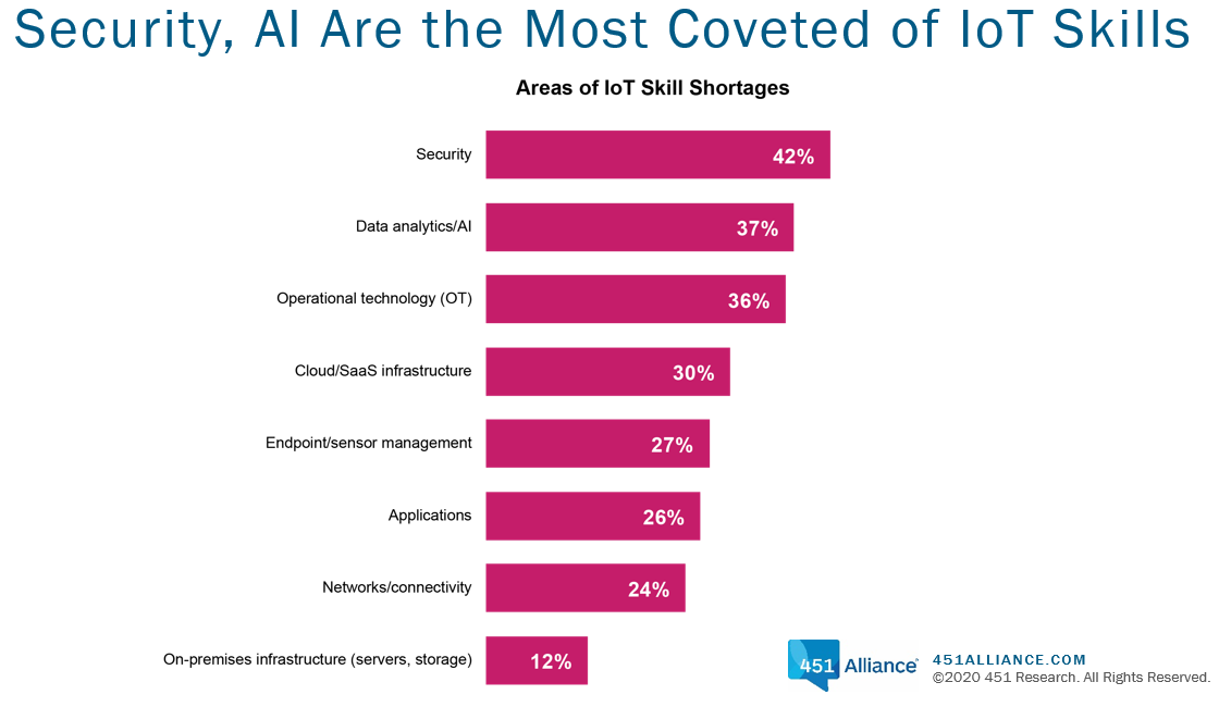 Security, AI are the most coveted of IoT skills