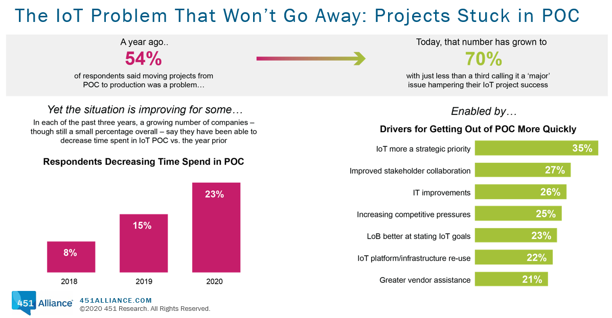 The IoT Problem That Wont Go Away: Projects Stuck in POC