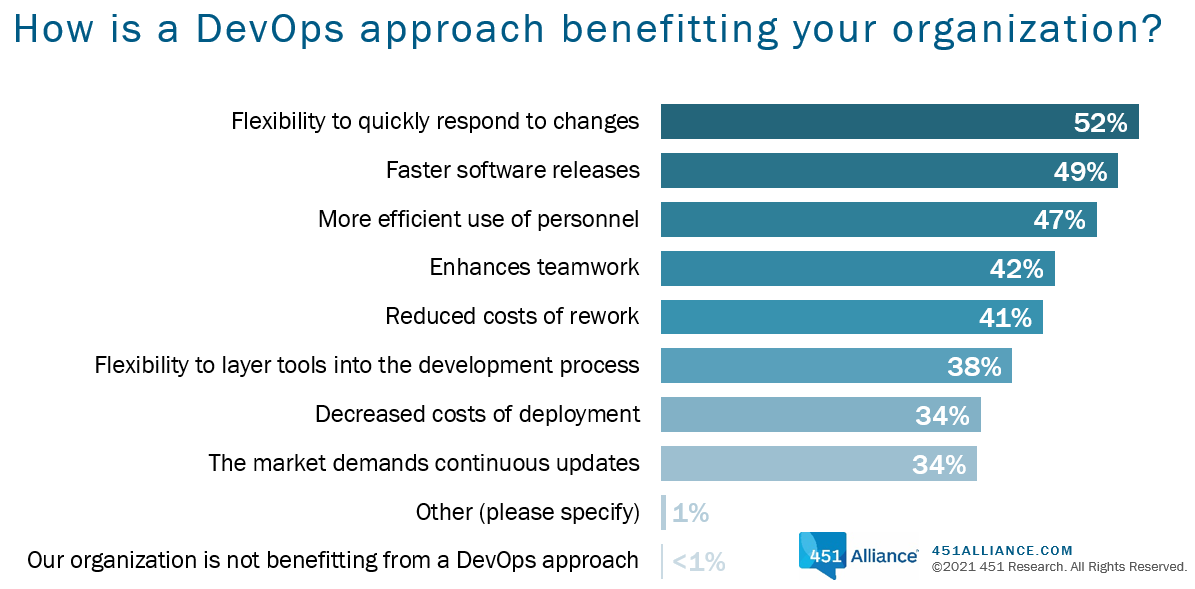 how is a DevOps approach benefitting your org?