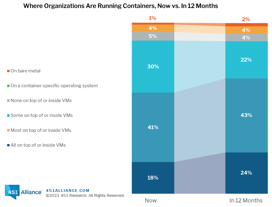 where organizations are running containers now vs 12 months