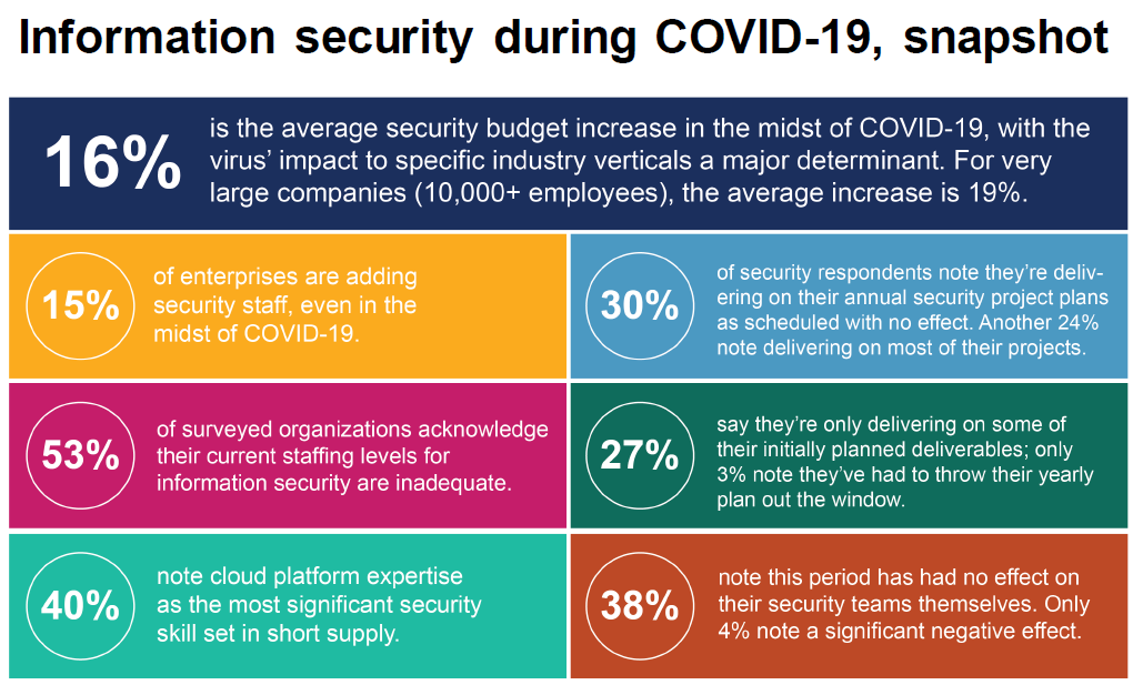Information security during COVID-19 snapshot