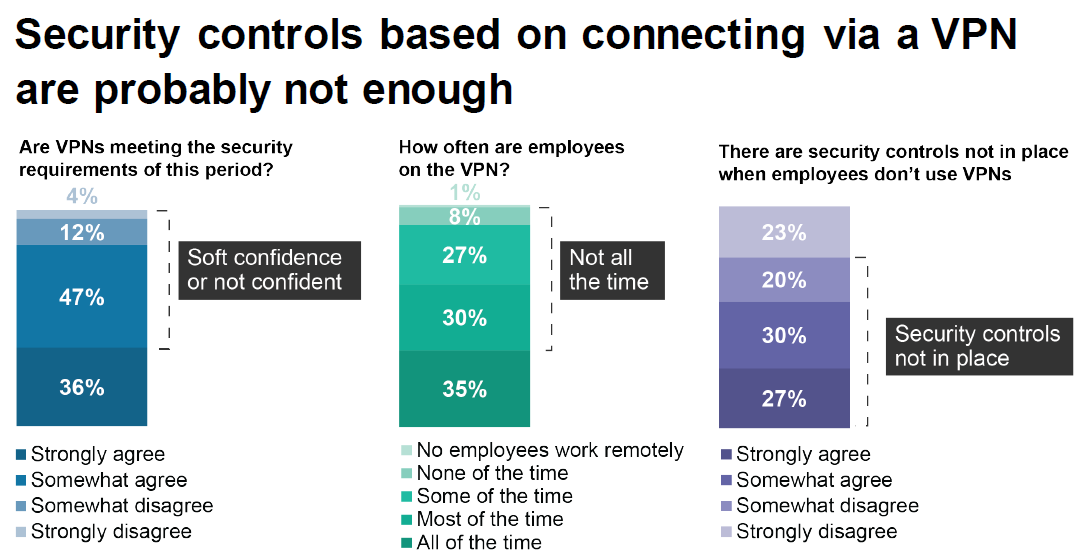 Security controls based on connecting via a VPN are probably not enough