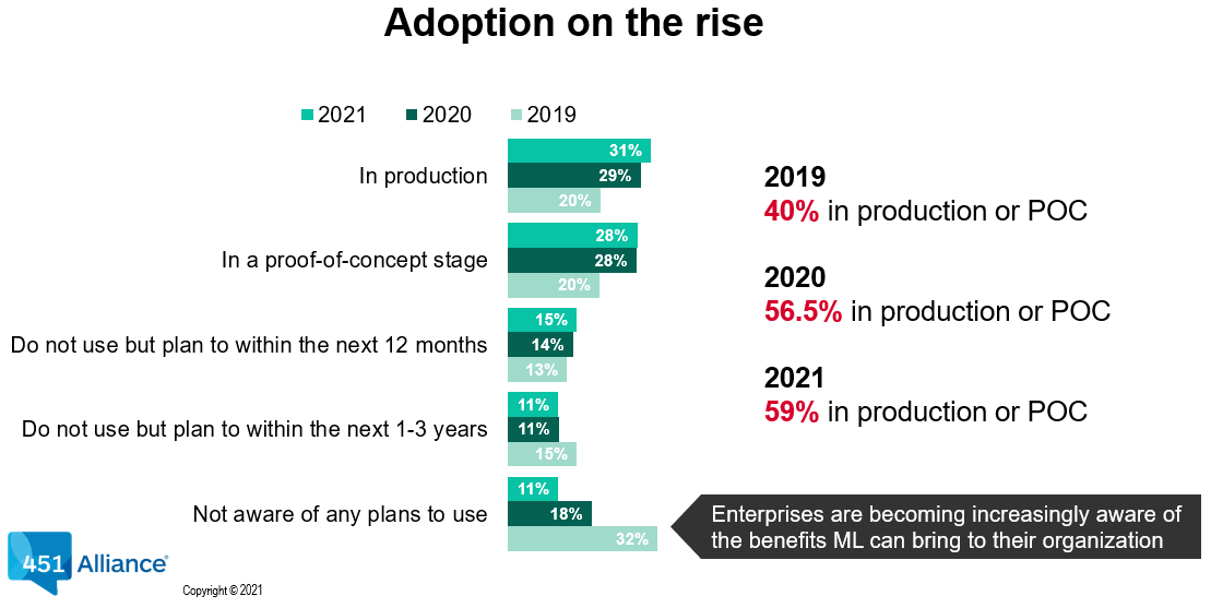 AI Adoption on the rise