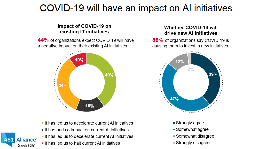 COVID-19 will have an impact on AI initiatives