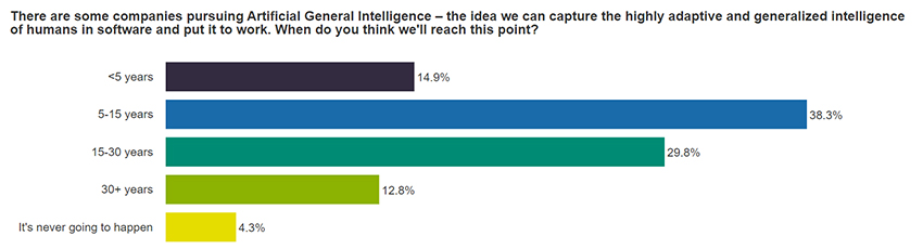 When do you think we will be able to capture highly adaptive AI?