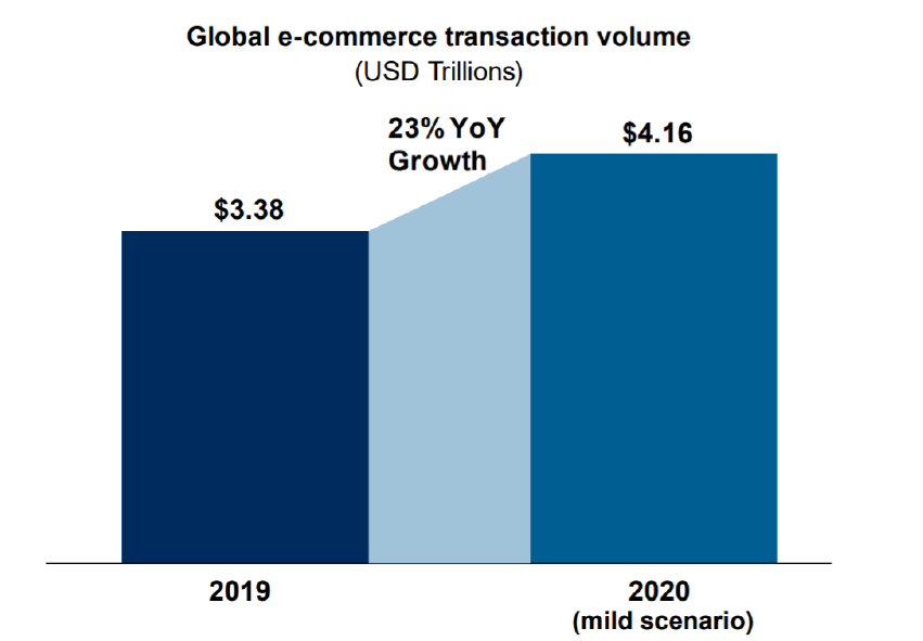 global ecommerce transaction volume