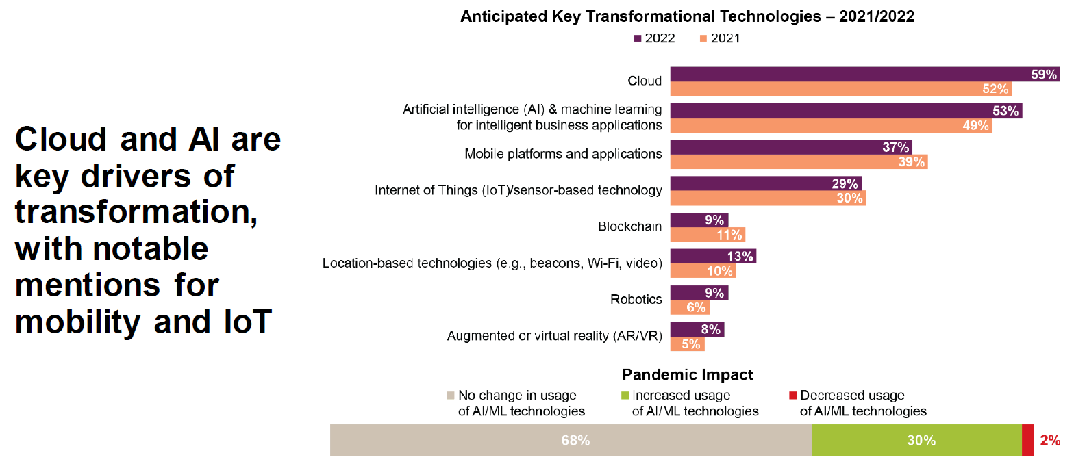 Cloud and AI are key drivers of transformation, with notable mentions for mobility and IoT