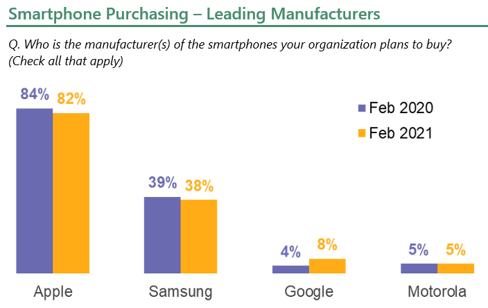 Smartphone Purchasing – Leading Manufacturers