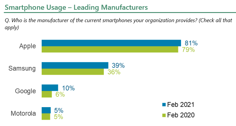 Smartphone Usage – Leading Manufacturers