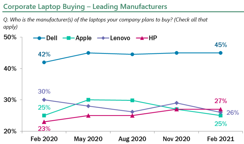 Corporate Laptop Buying – Leading Manufacturers