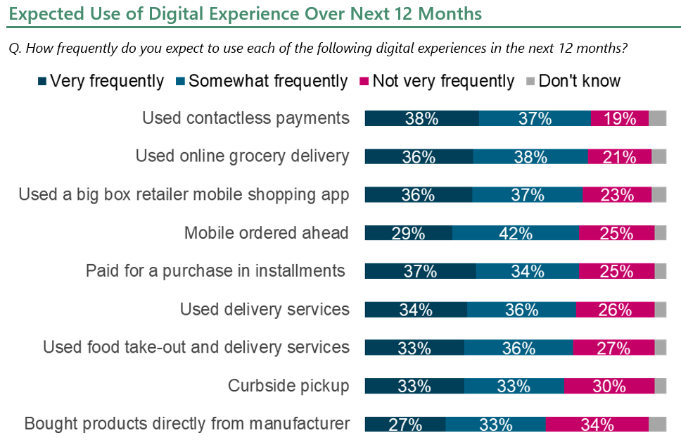 Expected Use of Digital Experience Over Next 12 Months