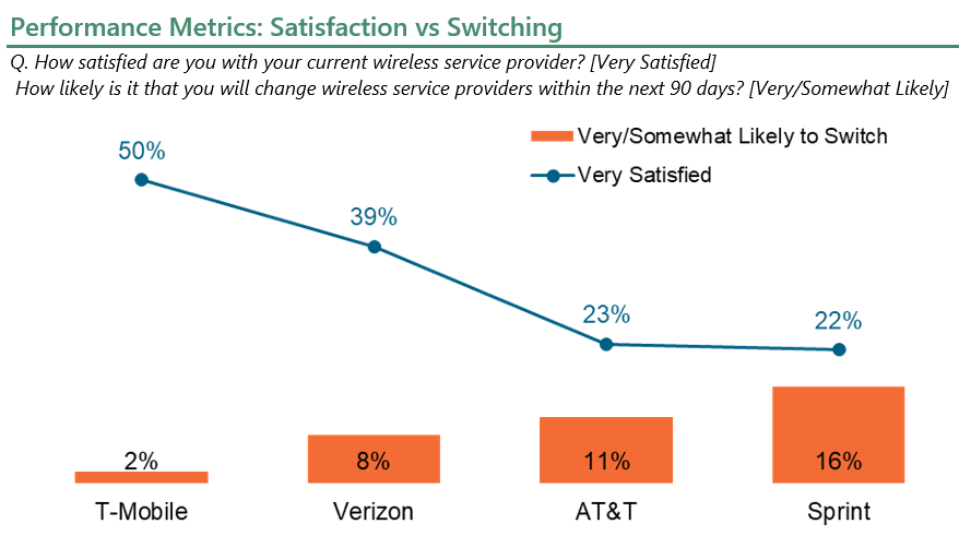  How satisfied are you with your current wireless service provider? [Very Satisfied]
 How likely is it that you will change wireless service providers within the next 90 days? [Very/Somewhat Likely]