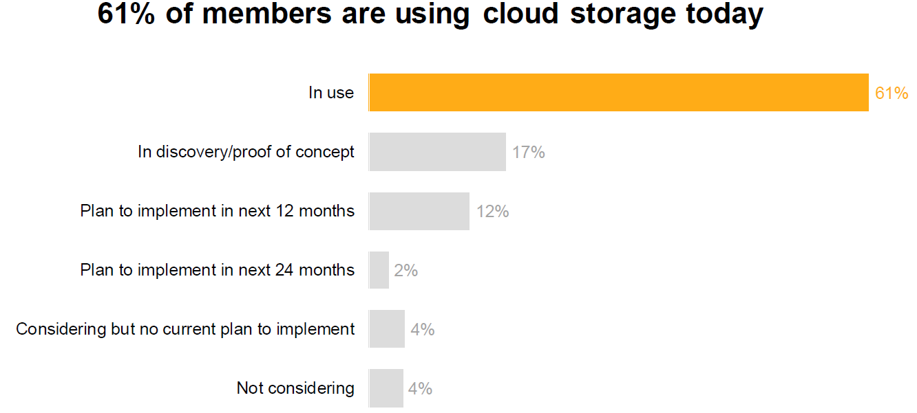 61% of members are using cloud storage today