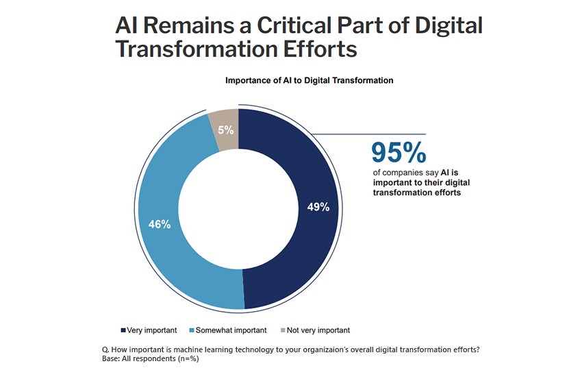 AI Remains a Critical Part of Digital Transformation Efforts