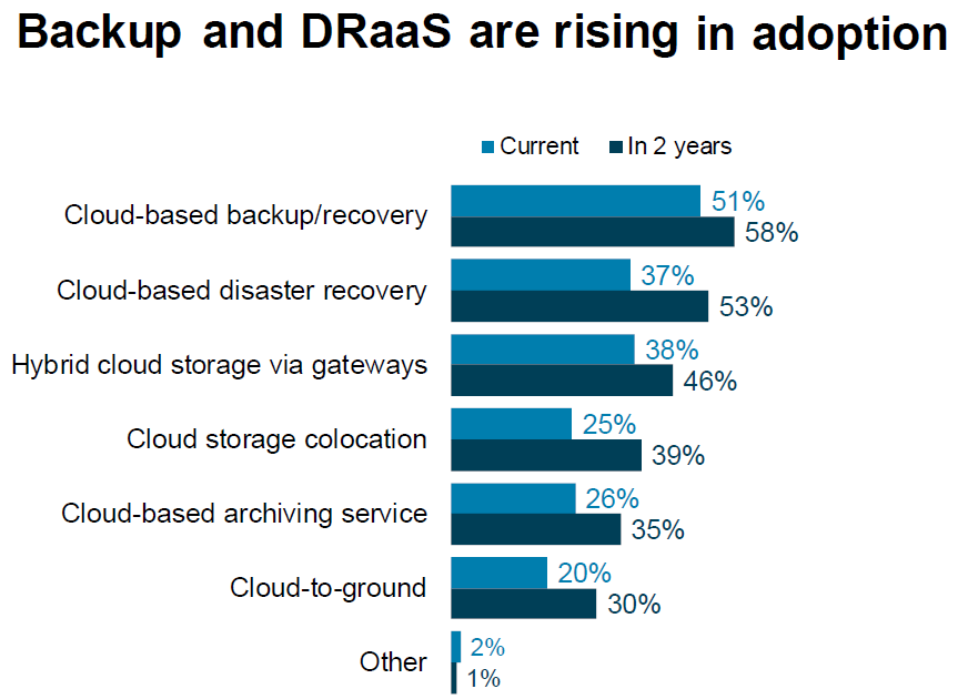 Backup and DRaaSare rising in adoption