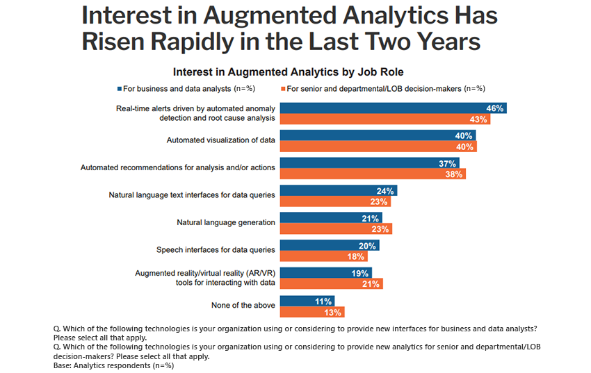 Interest-in-Augmented-Analytics-Has-Risen-Rapidly-in-the-Last-Two-Years